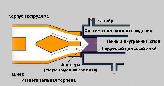 Экструзионный метод производства вспененного ПВХ повышенной прочности на изгиб - метод Celuka1.JPG